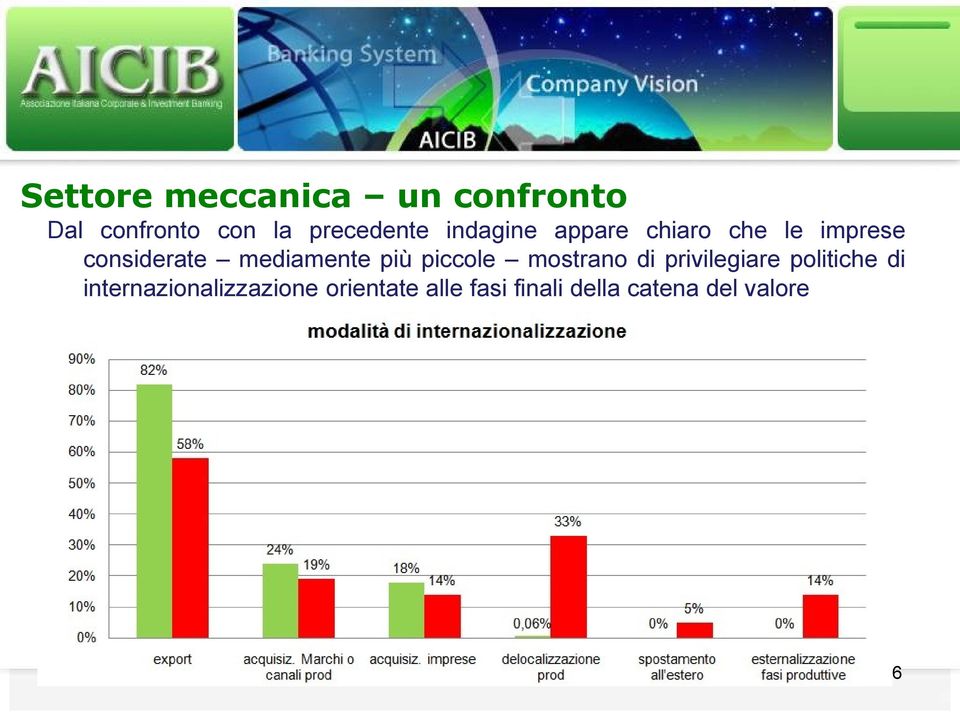 più piccole mostrano di privilegiare politiche di