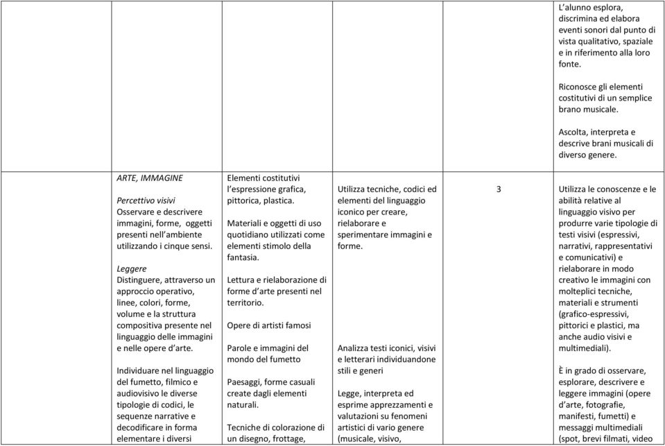 Leggere Distinguere, attraverso un approccio operativo, linee, colori, forme, volume e la struttura compositiva presente nel linguaggio delle immagini e nelle opere d arte.