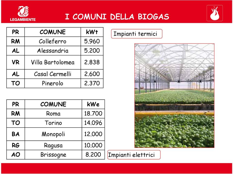 838 AL Casal Cermelli 2.600 TO Pinerolo 2.370 PR COMUNE kwe RM Roma 18.