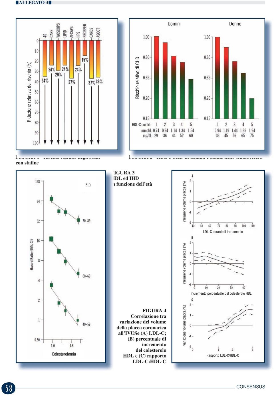 LDL-C durante il trattamento Incremento ercentuale del colesterolo HDL Colesterolemia FIGURA 4 Correlazione tra variazione del volume della lacca
