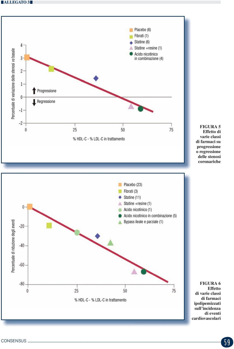 Percentuale di riduzione degli eventi Placebo (23) Fibrati (3) Statine (11) Statine +resine (1) Acido nicotinico (1) Acido nicotinico in combinazione (5)