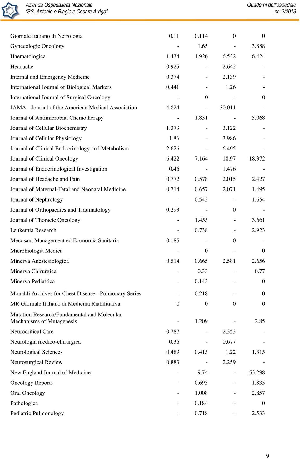 011 - Journal of Antimicrobial Chemotherapy - 1.831-5.068 Journal of Cellular Biochemistry 1.373-3.122 - Journal of Cellular Physiology 1.86-3.986 - Journal of Clinical Endocrinology and Metabolism 2.