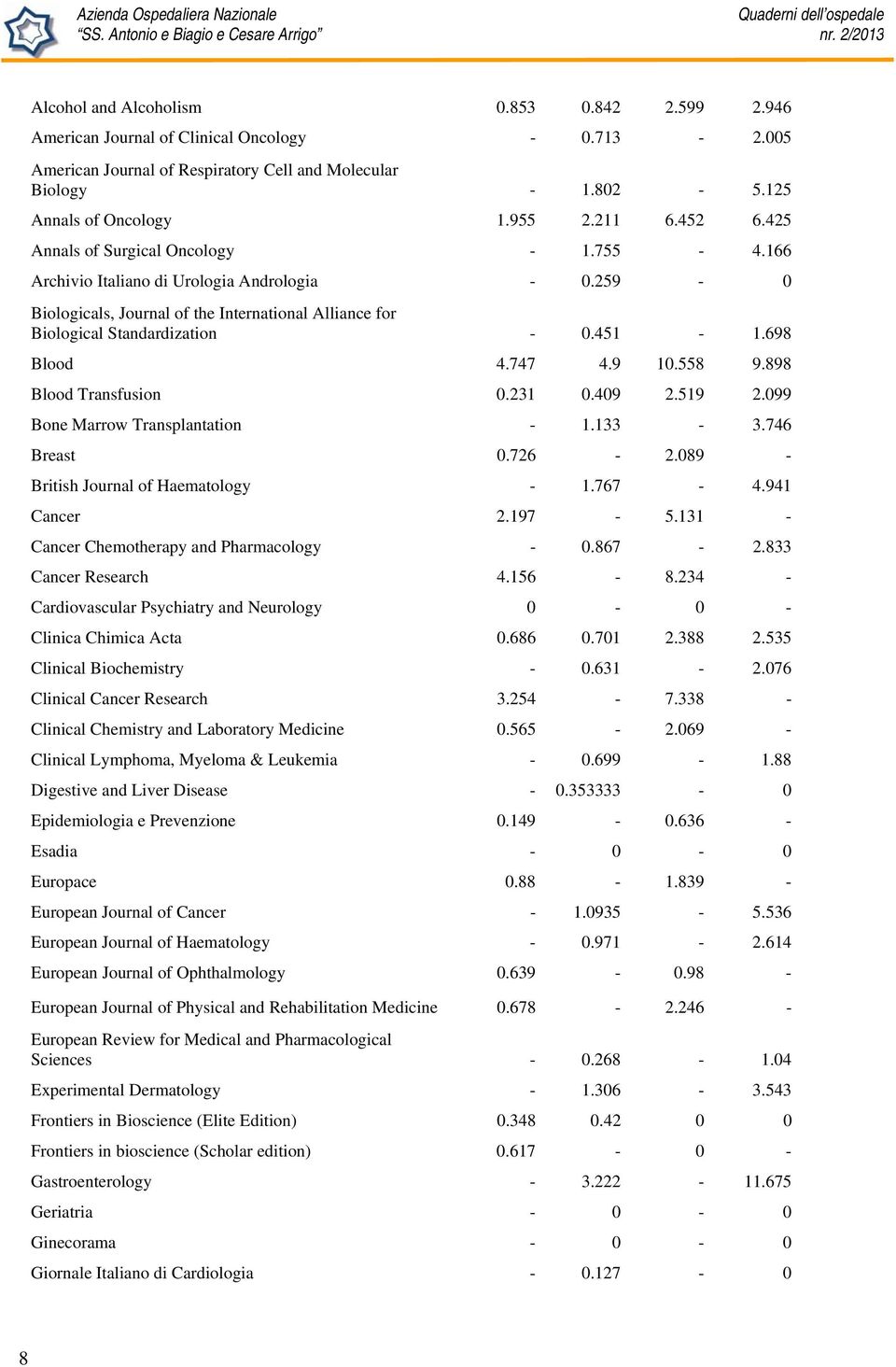 451-1.698 Blood 4.747 4.9 10.558 9.898 Blood Transfusion 0.231 0.409 2.519 2.099 Bone Marrow Transplantation - 1.133-3.746 Breast 0.726-2.089 - British Journal of Haematology - 1.767-4.941 Cancer 2.
