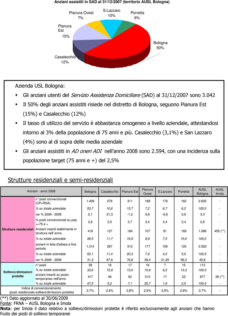 042 Il 50% degli anziani assistiti risiede nel distretto di Bologna, seguono Est (15%) e Casalecchio (12%) Il tasso di utilizzo del servizio è abbastanza omogeneo a livello aziendale, attestandosi