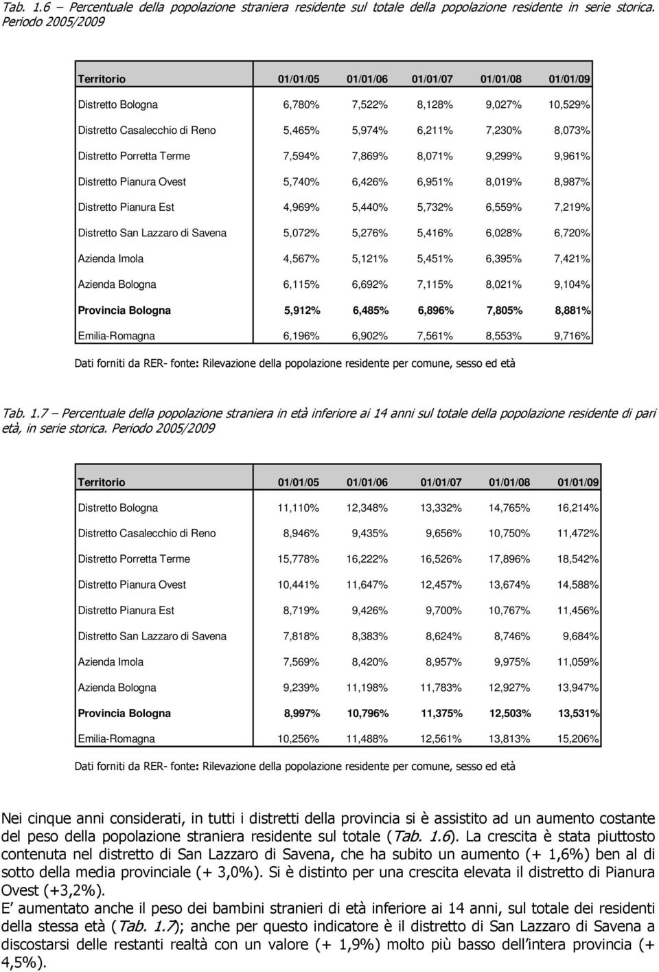 Distretto Porretta Terme 7,594% 7,869% 8,071% 9,299% 9,961% Distretto Ovest 5,740% 6,426% 6,951% 8,019% 8,987% Distretto Est 4,969% 5,440% 5,732% 6,559% 7,219% Distretto San Lazzaro di Savena 5,072%