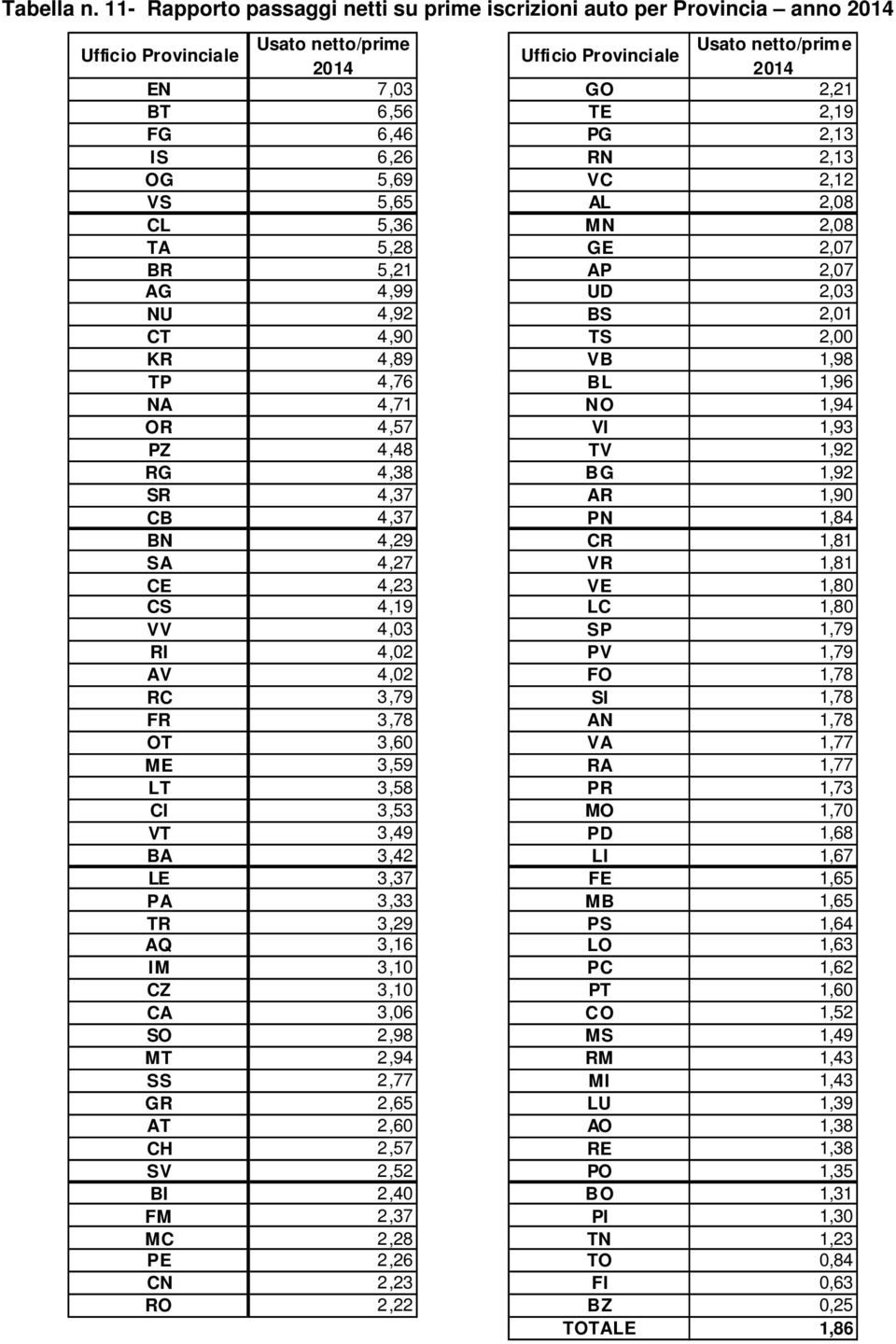 6,46 PG 2,13 IS 6,26 RN 2,13 OG 5,69 VC 2,12 VS 5,65 AL 2,08 CL 5,36 MN 2,08 TA 5,28 GE 2,07 BR 5,21 AP 2,07 AG 4,99 UD 2,03 NU 4,92 BS 2,01 CT 4,90 TS 2,00 KR 4,89 VB 1,98 TP 4,76 BL 1,96 NA 4,71 NO