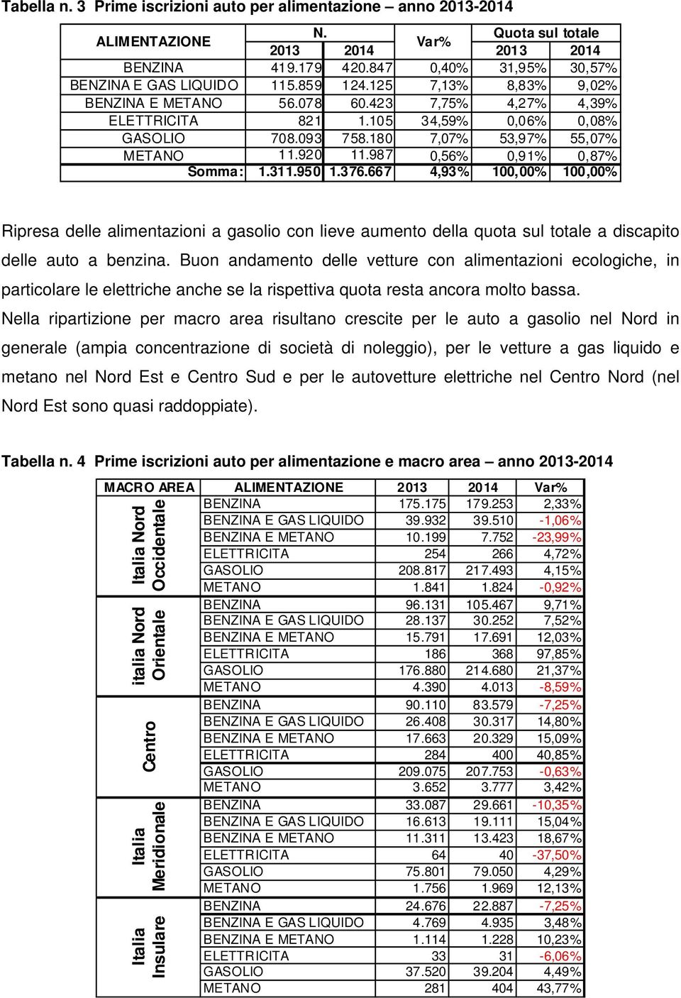 987 0,56% 0,91% 0,87% Somma: 1.311.950 1.376.667 4,93% 100,00% 100,00% Ripresa delle alimentazioni a gasolio con lieve aumento della quota sul totale a discapito delle auto a benzina.