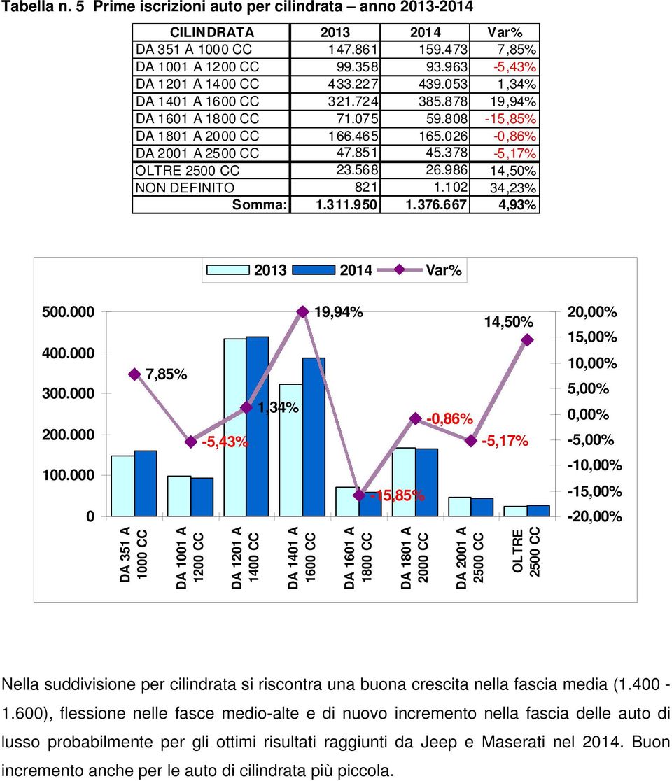 986 14,50% NON DEFINITO 821 1.102 34,23% Somma: 1.311.950 1.376.667 4,93% 2013 2014 Var% 500.000 400.000 300.000 200.000 100.