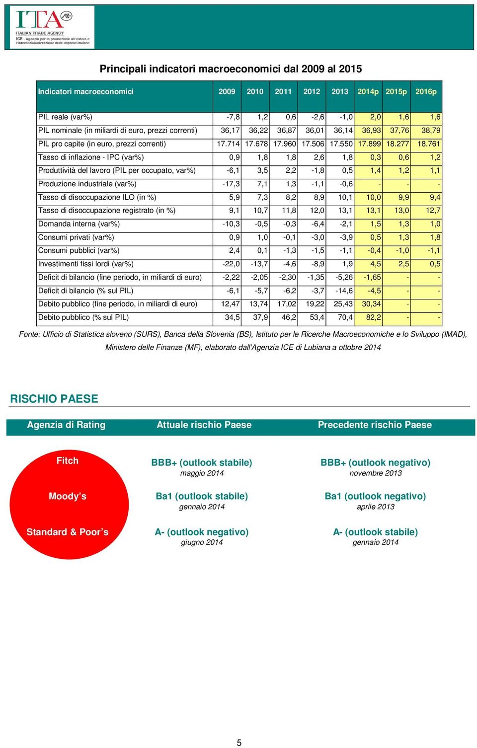 761 Tasso di inflazione - IPC (var%) 0,9 1,8 1,8 2,6 1,8 0,3 0,6 1,2 Produttività del lavoro (PIL per occupato, var%) -6,1 3,5 2,2-1,8 0,5 1,4 1,2 1,1 Produzione industriale (var%) -17,3 7,1