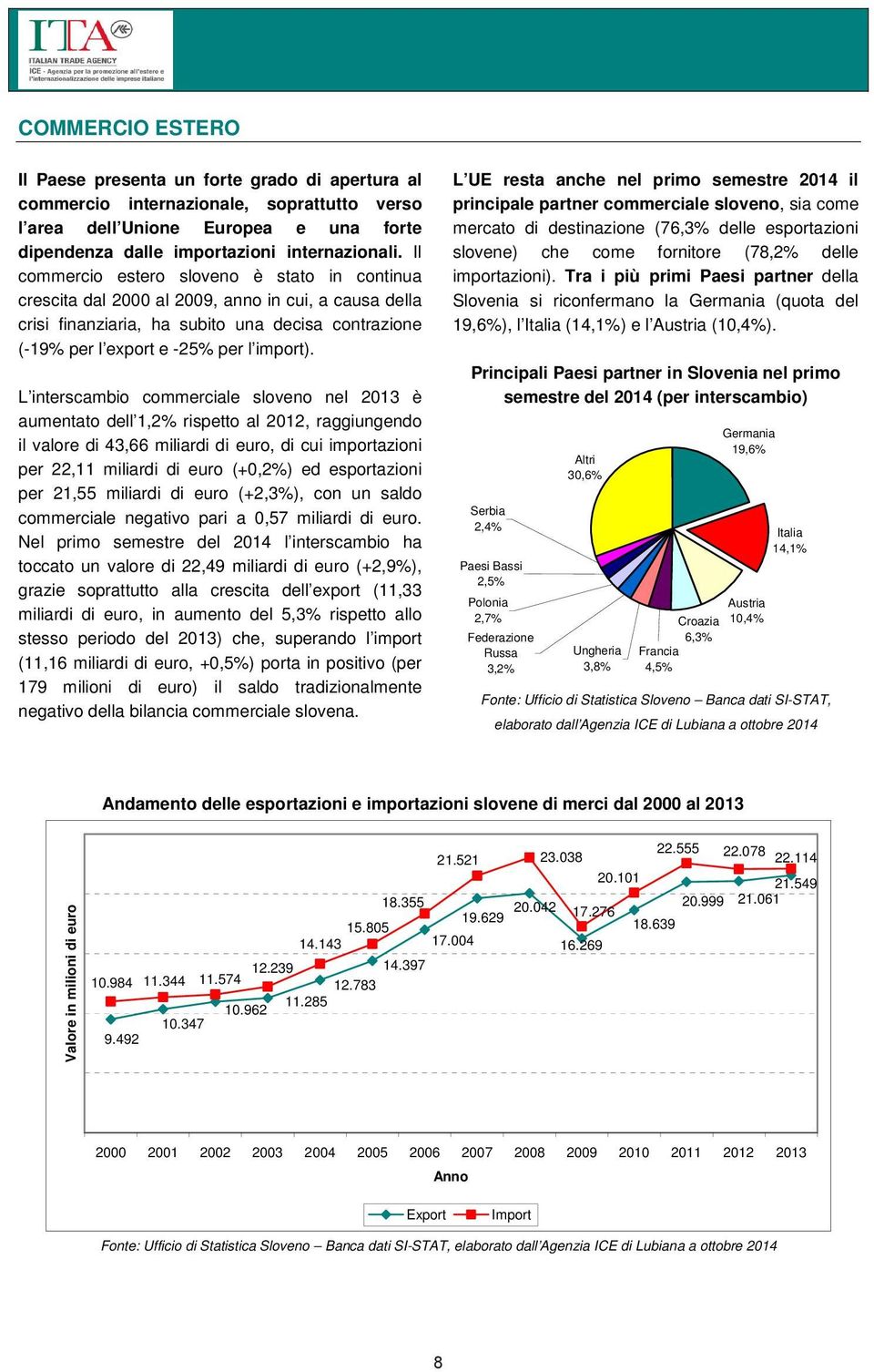 L interscambio commerciale sloveno nel 2013 è aumentato dell 1,2% rispetto al 2012, raggiungendo il valore di 43,66 miliardi di euro, di cui importazioni per 22,11 miliardi di euro (+0,2%) ed