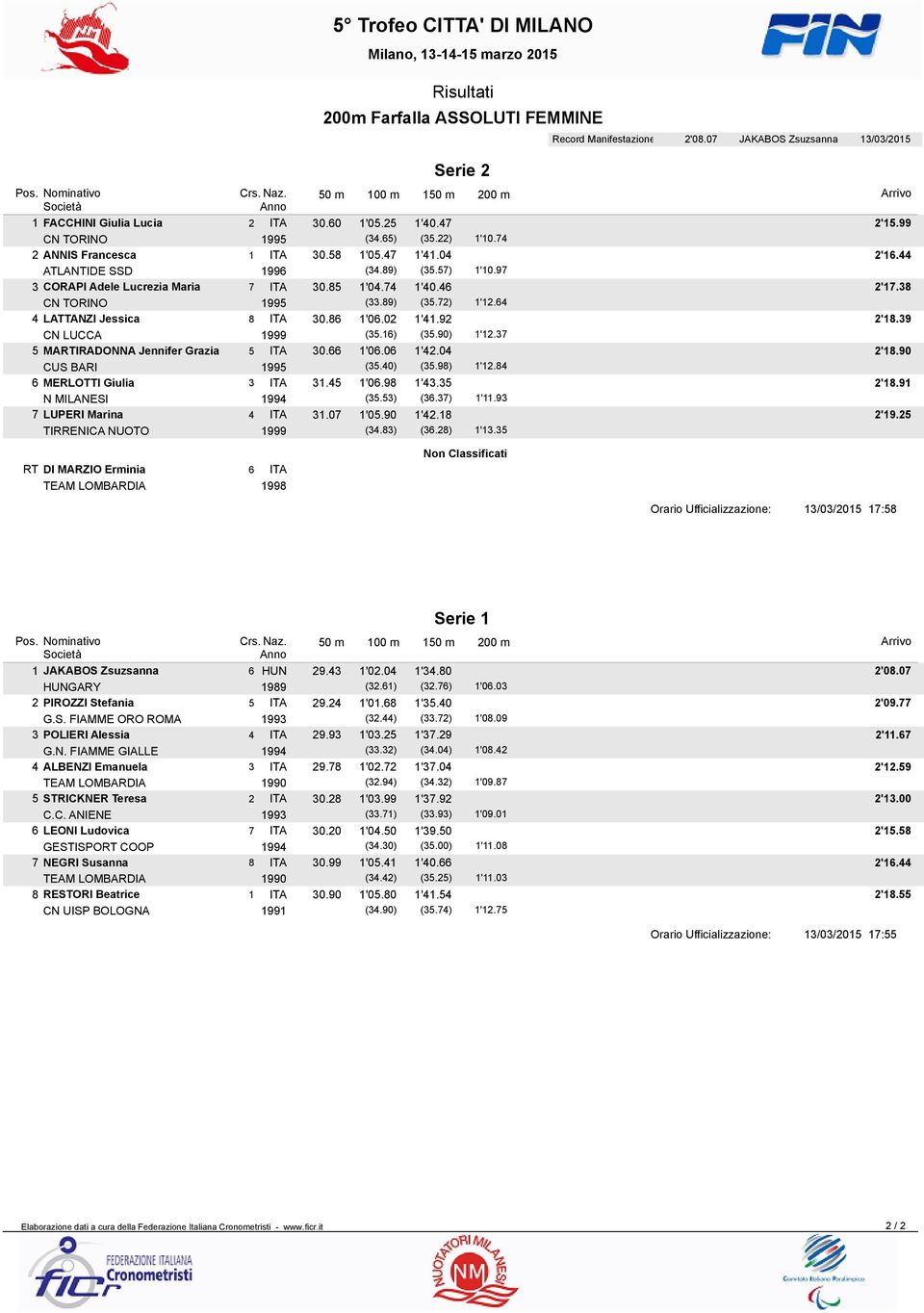 46 2'17.38 CN TORINO 1995 (33.89) (35.72) 1'12.64 4 LATTANZI Jessica 8 ITA 30.86 1'06.02 1'41.92 2'18.39 CN LUCCA 1999 (35.16) (35.90) 1'12.37 5 MARTIRADONNA Jennifer Grazia 5 ITA 30.66 1'06.06 1'42.