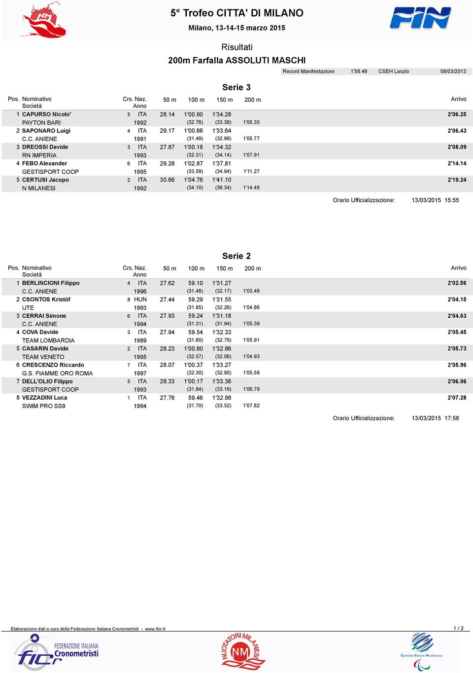 31) (34.14) 1'07.91 4 FEBO Alexander 6 ITA 29.28 1'02.87 1'37.81 2'14.14 1995 (33.59) (34.94) 1'11.27 5 CERTUSI Jacopo 2 ITA 30.66 1'04.76 1'41.10 2'19.24 1992 (34.10) (36.34) 1'14.