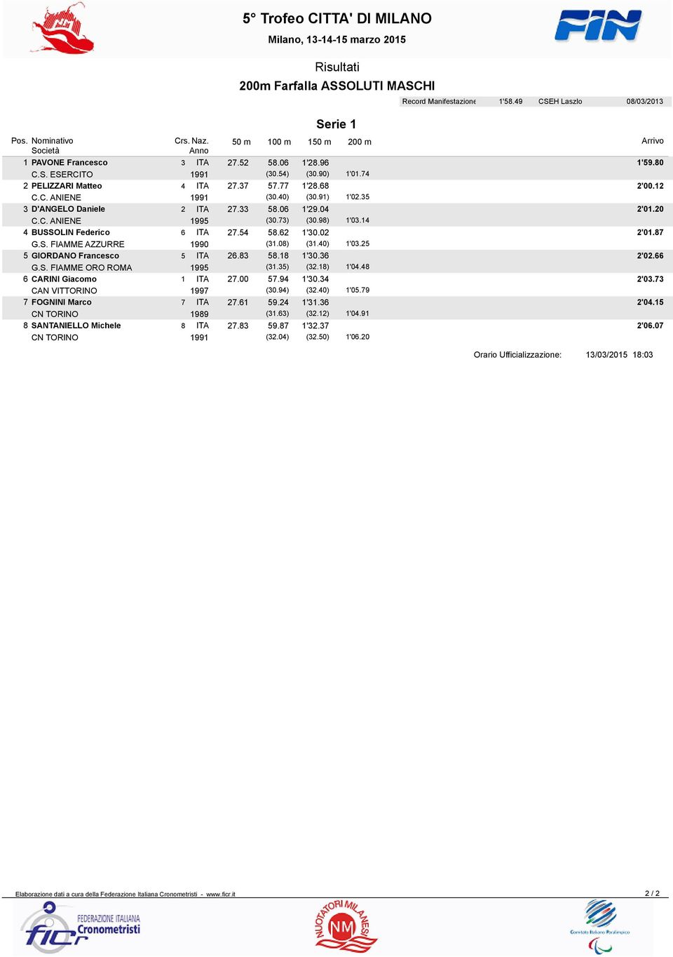 14 4 BUSSOLIN Federico 6 ITA 27.54 58.62 1'30.02 2'01.87 G.S. FIAMME AZZURRE 1990 (31.08) (31.40) 1'03.25 5 GIORDANO Francesco 5 ITA 26.83 58.18 1'30.36 2'02.66 G.S. FIAMME ORO ROMA 1995 (31.35) (32.