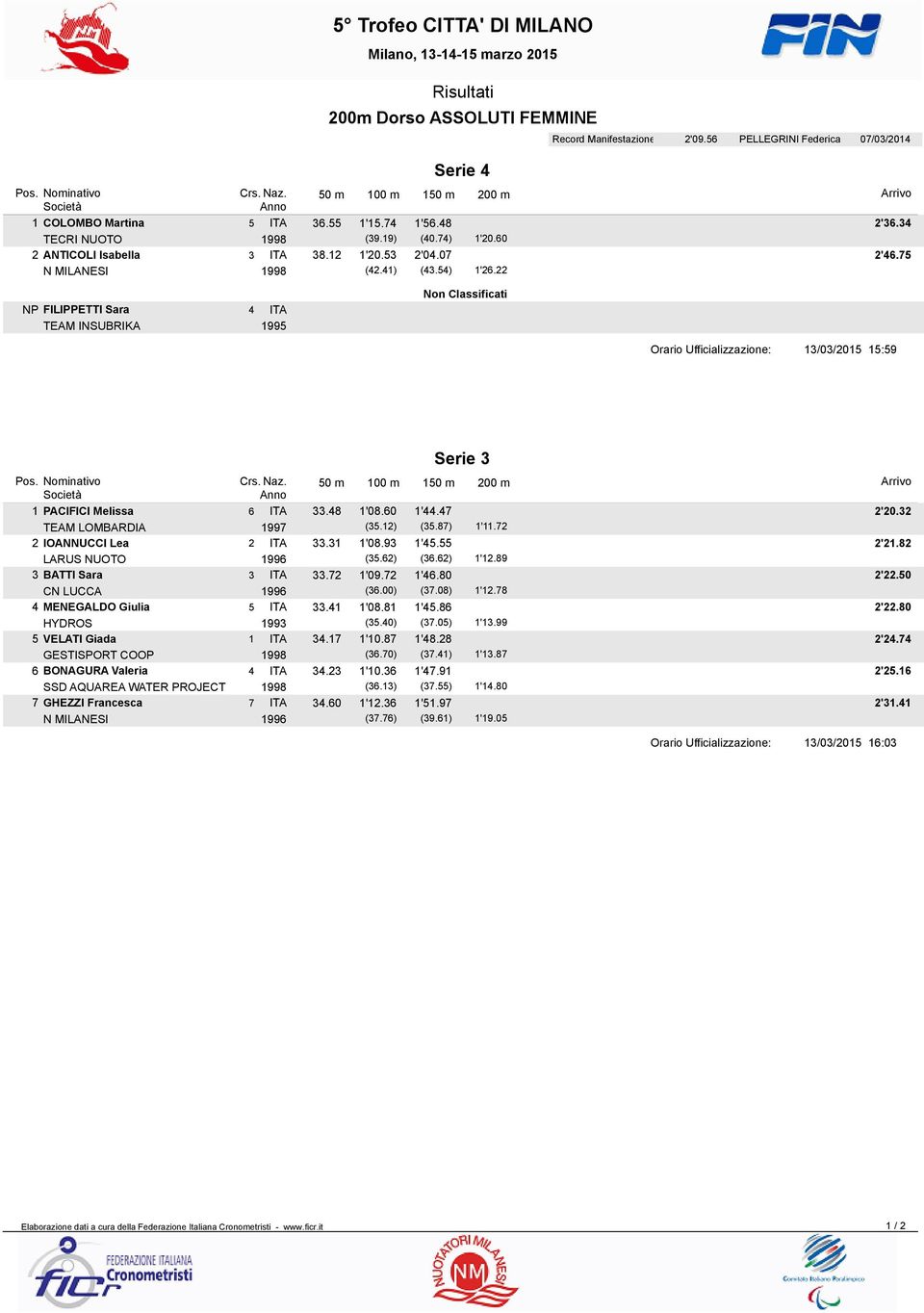 22 NP FILIPPETTI Sara 4 ITA TEAM INSUBRIKA 1995 Non Classificati Orario Ufficializzazione: 13/03/2015 15:59 Serie 3 Crs. Naz. 50 m 100 m 150 m 200 m Arrivo 1 PACIFICI Melissa 6 ITA 33.48 1'08.60 1'44.