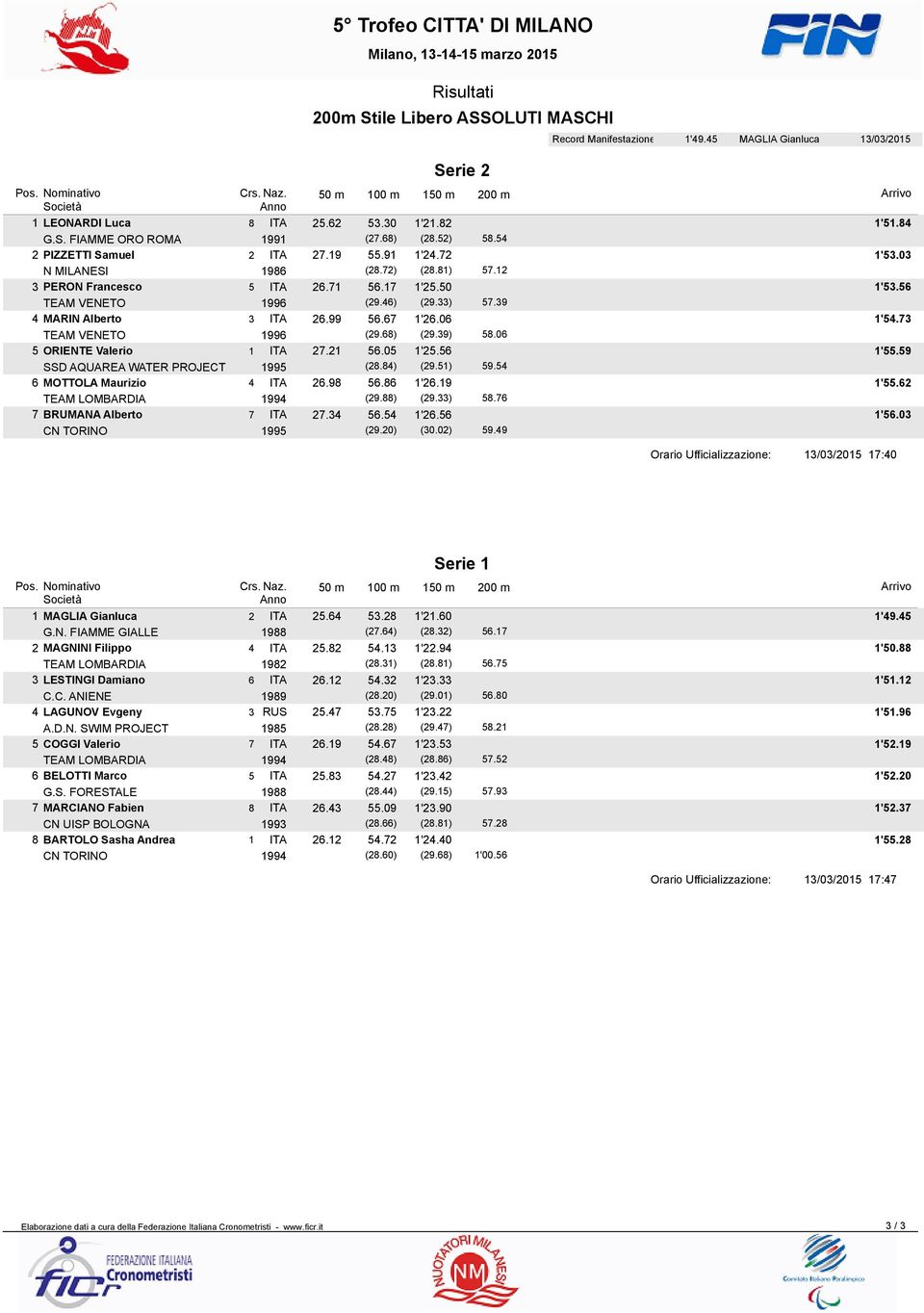 39 4 MARIN Alberto 3 ITA 26.99 56.67 1'26.06 1'54.73 TEAM VENETO 1996 (29.68) (29.39) 58.06 5 ORIENTE Valerio 1 ITA 27.21 56.05 1'25.56 1'55.59 SSD AQUAREA WATER PROJECT 1995 (28.84) (29.51) 59.