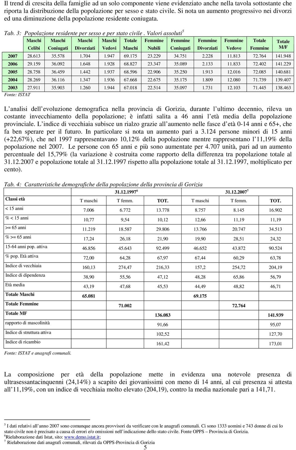 Valori assoluti 5 Maschi Maschi Maschi Maschi Totale Femmine Femmine Femmine Femmine Totale Celibi Coniugati Divorziati Vedovi Maschi Nubili Coniugati Divorziati Vedove Femmine 2007 28.613 35.578 1.