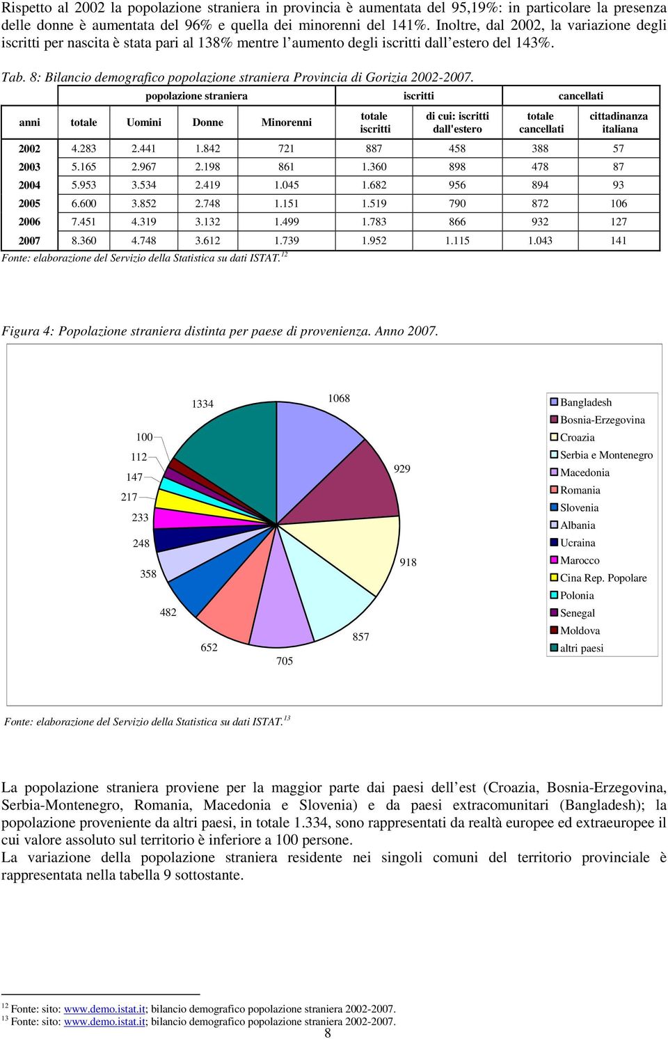 8: Bilancio demografico popolazione straniera Provincia di Gorizia 2002-2007.