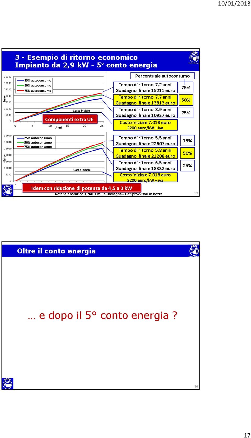 18 euro 22 euro/kw + iva 75% 5% 25% 35 3 25 2 15 1 5 25% autoconsumo 5% autoconsumo 75% autoconsumo Costo iniziale 5 1 15 2 25 Anni Idem con riduzione di potenza da 4,5 a 3 kw Tempo di ritorno 5,5