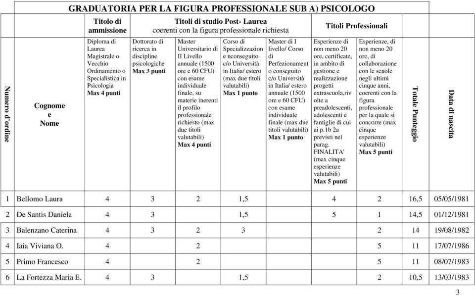 Master Universitario di II Livello annuale (1500 ore e 60 CFU) con esame individuale finale, su materie inerenti il profilo professionale richiesto (max due titoli Max 4 punti Corso di