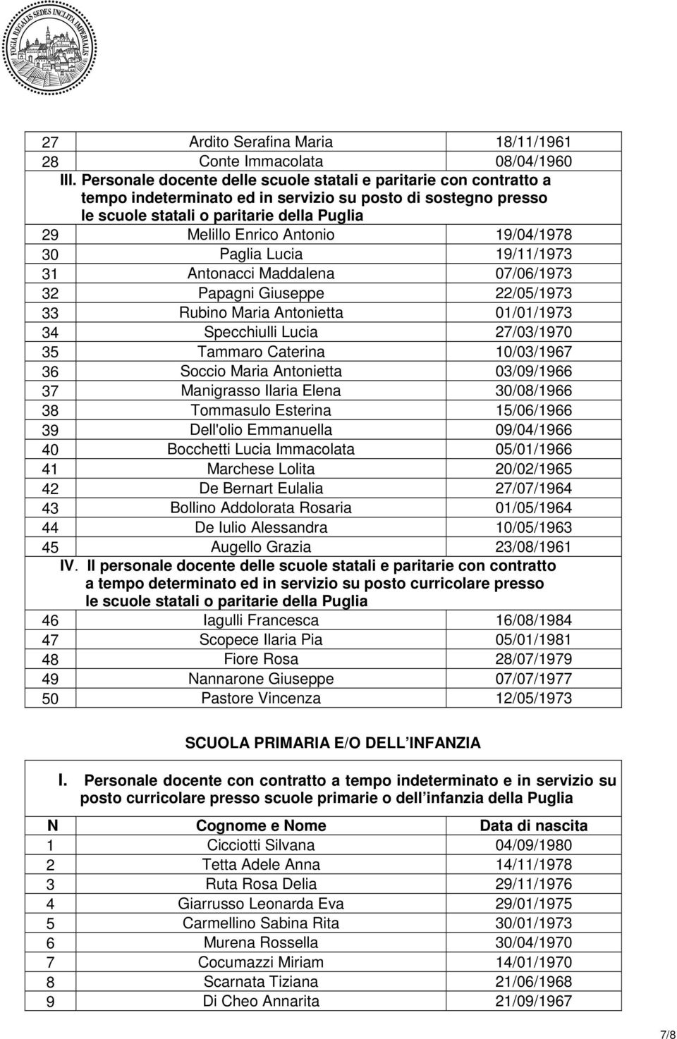 Antonacci Maddalena 07/06/1973 32 Papagni Giuseppe 22/05/1973 33 Rubino Maria Antonietta 01/01/1973 34 Specchiulli Lucia 27/03/1970 35 Tammaro Caterina 10/03/1967 36 Soccio Maria Antonietta