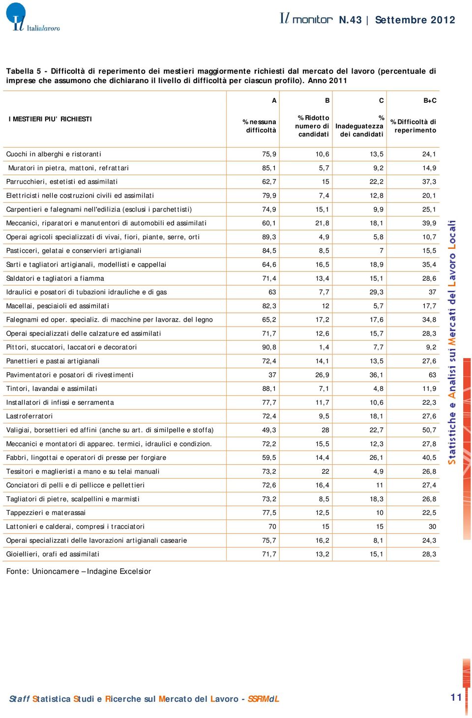 13,5 24,1 Muratori in pietra, mattoni, refrattari 85,1 5,7 9,2 14,9 Parrucchieri, estetisti ed assimilati 62,7 15 22,2 37,3 Elettricisti nelle costruzioni civili ed assimilati 79,9 7,4 12,8 20,1