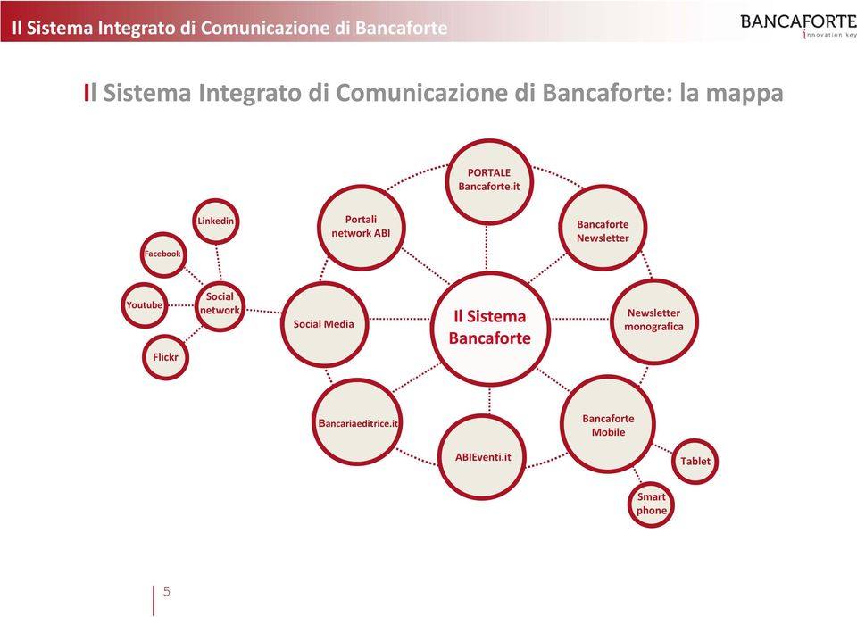 it Facebook Linkedin Portali network ABI Bancaforte Newsletter Youtube Flickr Social