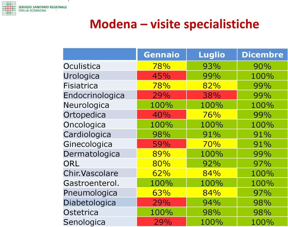Cardiologica 98% 91% 91% Ginecologica 59% 70% 91% Dermatologica 89% 100% 99% ORL 80% 92% 97% Chir.