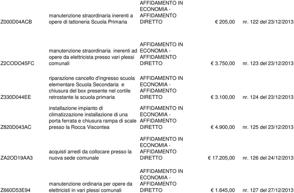 123 del 23/12/2013 Z330D044EE riparazione cancello d'ingresso scuola elementare Scuola Secondaria e chiusura del box presente nel cortile retrostante la scuola primaria DIRETTO 3.100,00 nr.