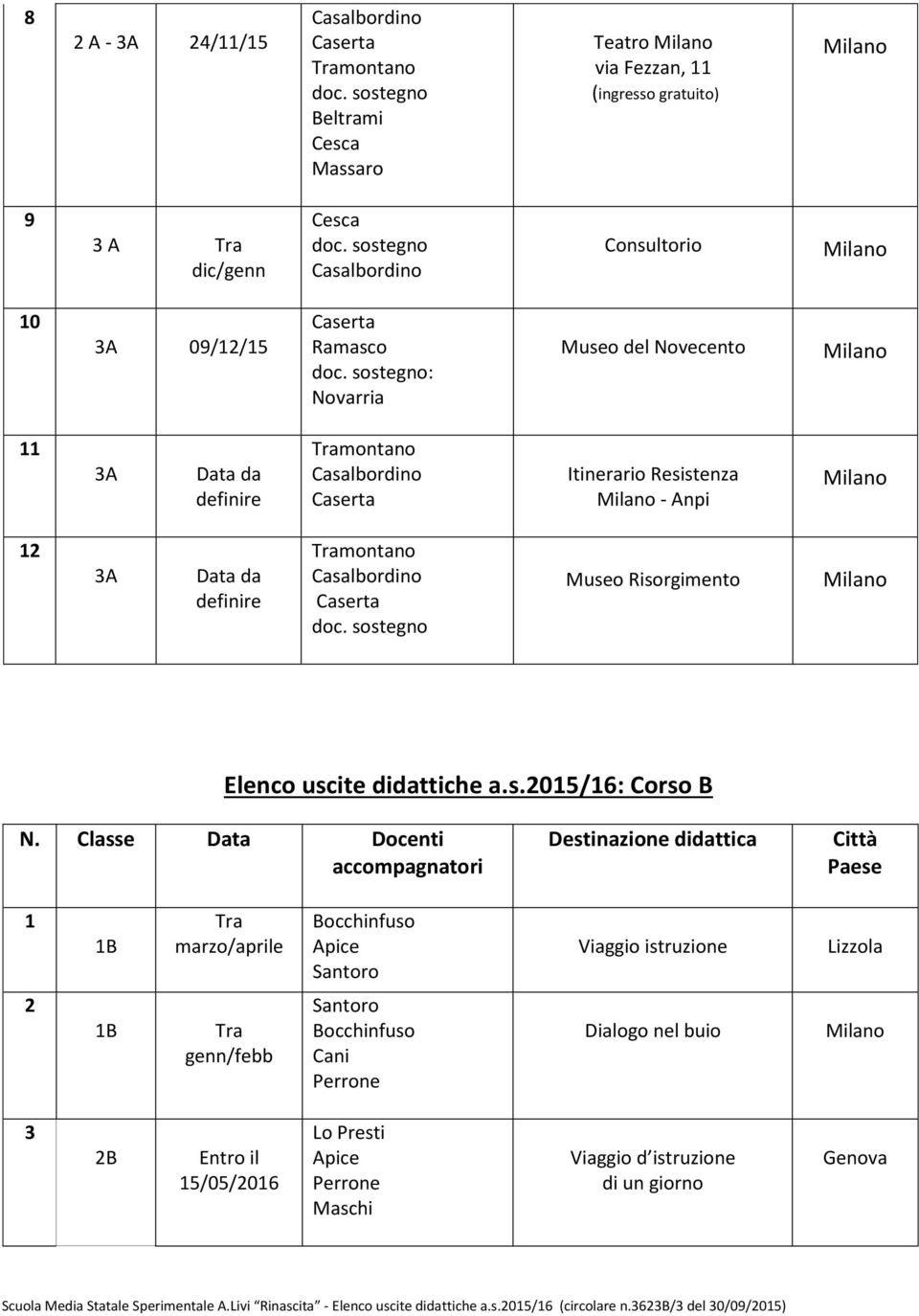 uscite didattiche a.s.2015/16: Corso B 1 1B Tra marzo/aprile Bocchinfuso Apice Santoro Viaggio istruzione Lizzola 2 1B Tra genn/febb