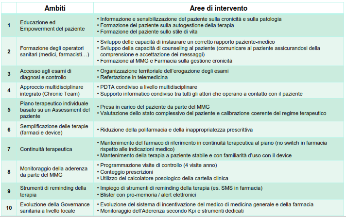 Gli ambiti di intervento