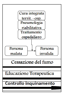 INTERROMPERE (RITARDARE) IL PERCORSO DA MALATO A INVALIDO INTERVENTI TERAPEUTICI CESSAZIONE DEL FUMO EDUCAZIONE TERAPEUTICA STADIAZIONE