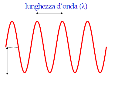 Le radiazioni elettromagnetiche sono onde caratterizzata da una lunghezza d onda (l), da un ampiezza e da una frequenza (u).