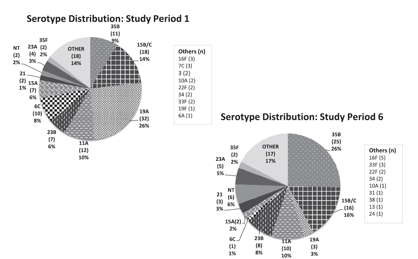 Distribution of pneumococcal nasopharyngral carriage serotypes before and after