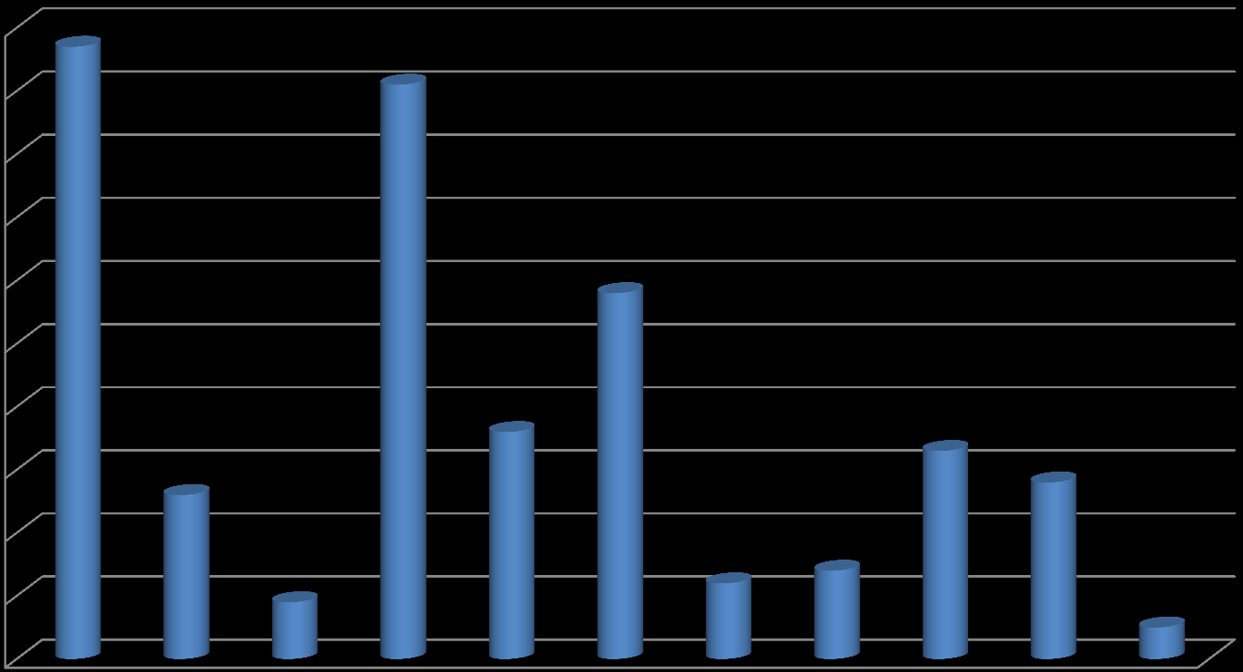 Distribuzione degli alloggi