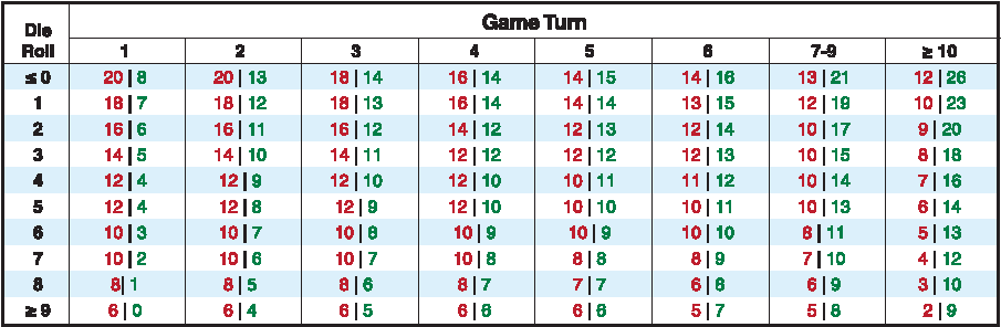 PUNTI AEREI GIOCO STANDARD Tiro di dado Turno di Gioco DRM: +1 per Base Aerea (ma non Aeroporto) controllata dal nemico Legenda: I risultati alla sinistra sono non Alleato quelli alla destra sono