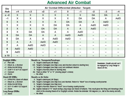 COMBATTIMENTO AEREO AVANZATO Tiro di dado Differenziale di Combattimento Aereo (Attaccante Bersaglio) DRM per il Combattimento Ravvicinato: +/- Abilità del Pilota -1 Attacco contro Bombardiere (#) +2