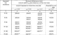 Protezione al fuoco di elementi strutturali in calcestruzzo EN 13381-3 Dimensionamento del rivestimento IGNILASTRA GKF: COLONNE Assessment report: PV-16.2.