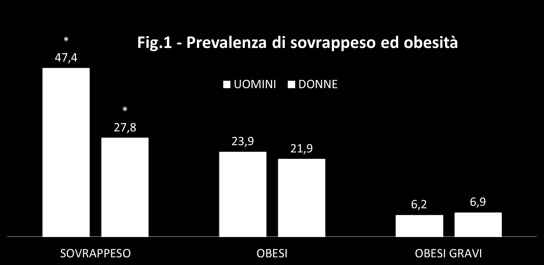 STUDIO MOMA Prevalenza Obesità per sesso e classi di età La prevalenza di sovrappeso è risultata più alta nei maschi (47,4%) rispetto alle femmine (27,9%) in modo statisticamente significativo,