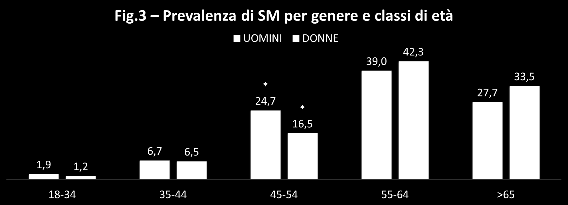 PREVALENZA DELLA SINDROME PER GENERE ED ETA La prevalenza di SM è pari al 30,7% nei M e 25,1% delle F senza differenze significative.