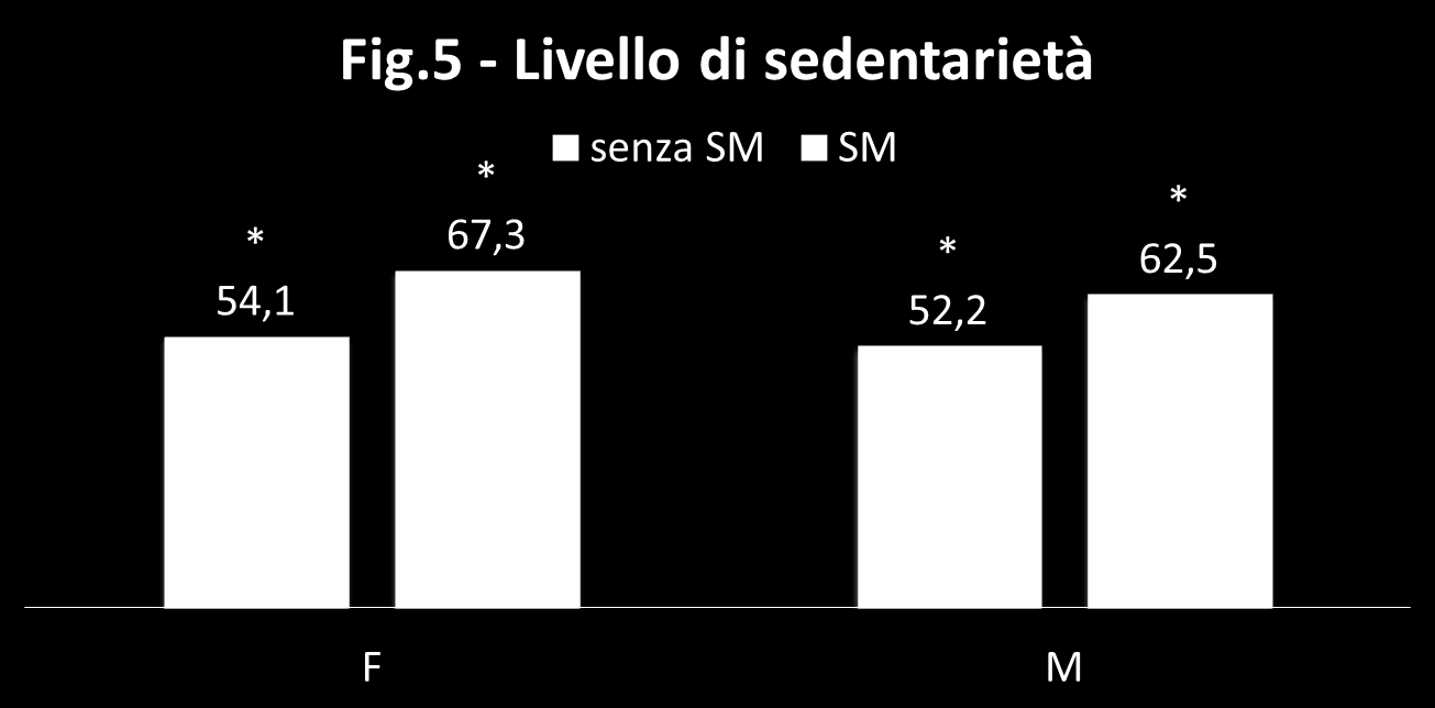 PREVALENZA DI SEDENTARIETA I soggetti con SM, sia M che F, presentano