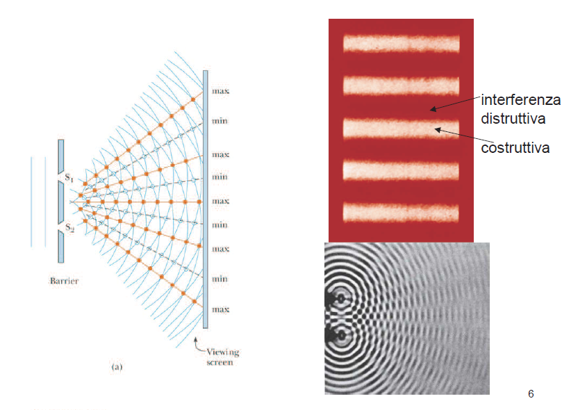 4 Strumentazione adottata 6 Figure 3: Rappresentazione dell esperimento d interferenza da doppia fenditura r (passo del reticolo).