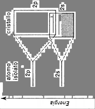 METALLI DEL I (ns 1 ) e II GRUPPO (ns 2 ) La combinazione di un grande numero di orbitali atomici origina un egual numero di orbitali molecolari i cui livelli energetici risultano così ravvicinati da