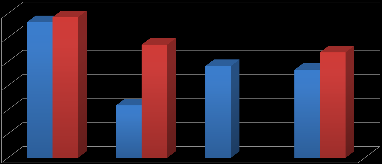 DIFFERENZIALI DI REDDITO PER GENERE-PROVINCIA DI MODENA 60% 56% 58% 50% 47% 44% 40% 38%