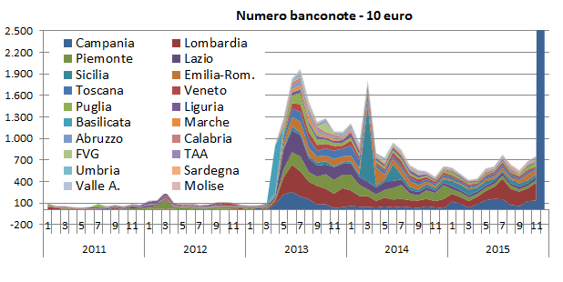 anni, articolata per stato di circolazione e tipo serie. Fino ad aprile 2013 la frequenza complessiva mensile dei sospetti di falso non aveva mai superato i 250 pezzi.