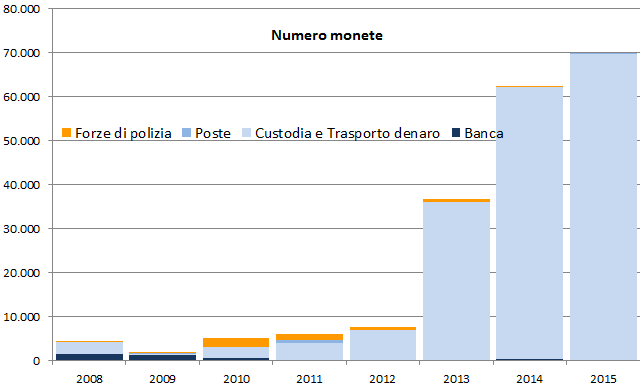 Nella Tabella 36 e nella Figura 34 si analizzano i sequestri e/o ritiri di moneta dalla circolazione, a seconda dell ente che ha proceduto all azione, negli anni che vanno dal 2008 al 2015.