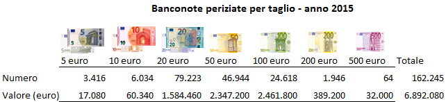 2. Attività peritale anno 2015 Banconote Nel 2015 il Centro nazionale di analisi della Banca d Italia ha riconosciuto false 162.