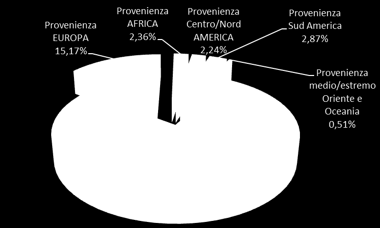 Pesi & Provenienze Provenienza ITALIA 273.178.363 Provenienza EUROPA 53.900.648 Provenienza AFRICA 8.377.390 Provenienza Centro/Nord AMERICA 7.964.
