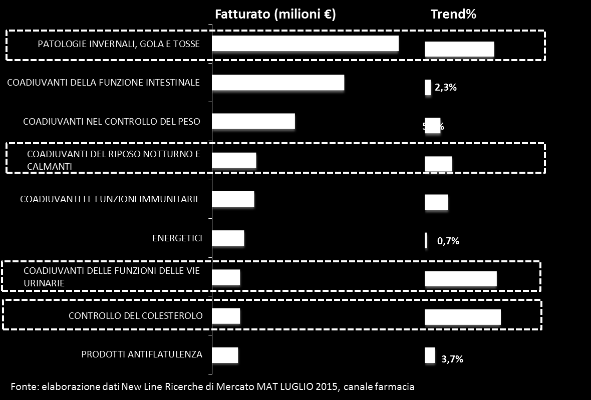 Gli integratori a base