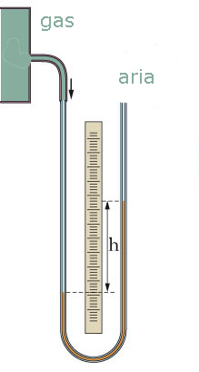 Le prime misure della pressione (VI) Nell esempio in figura, essendo la pressione del gas superiore a quella dell aria, il valore della pressione atmosferica, 760 mm Hg, va aggiunto all altezza h.