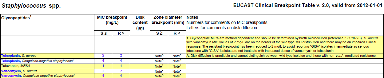 VISA - GISA For Staphylococcus spp. the breakpoints are 2/2 mg/l.